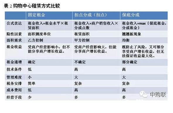 租赁算GDP(3)